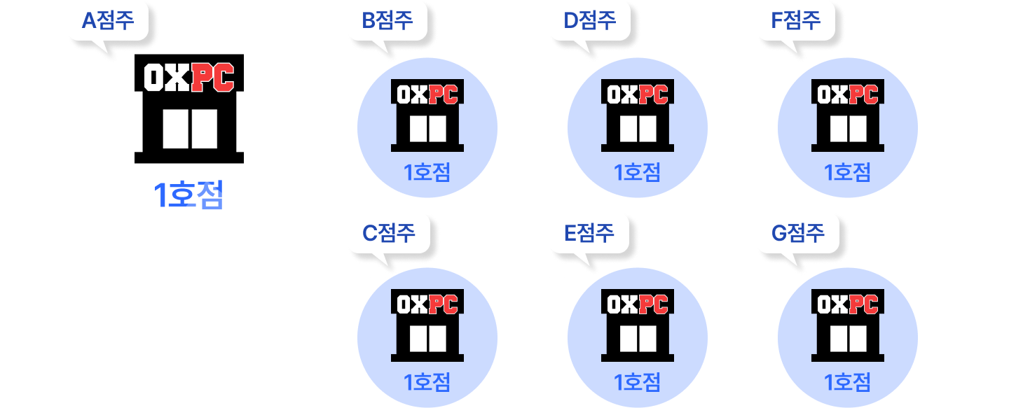 OXPC 다점포