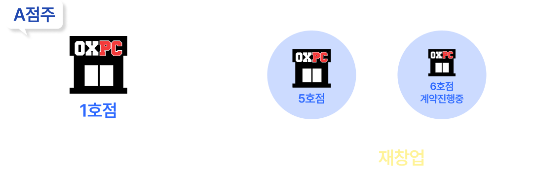 OXPC 다점포