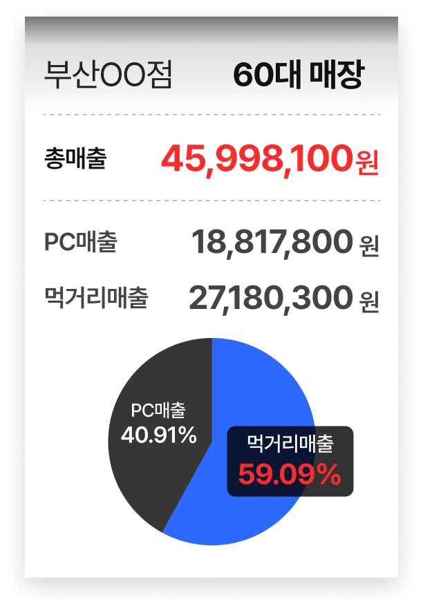 부산OO점 60대 매장 매출 데이터 이미지