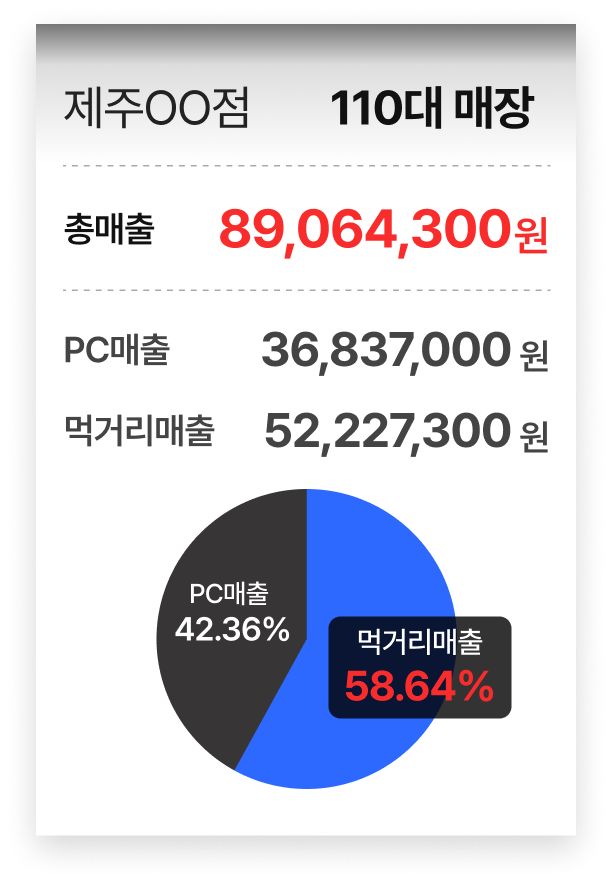 제주OO점 110대 매장 매출 데이터 이미지