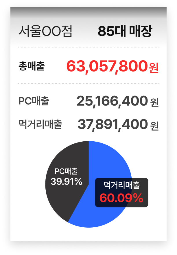서울OO점 85대 매장 매출 데이터 이미지