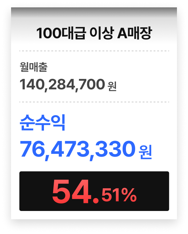 부산OO점 60대 매장 매출 데이터 이미지
